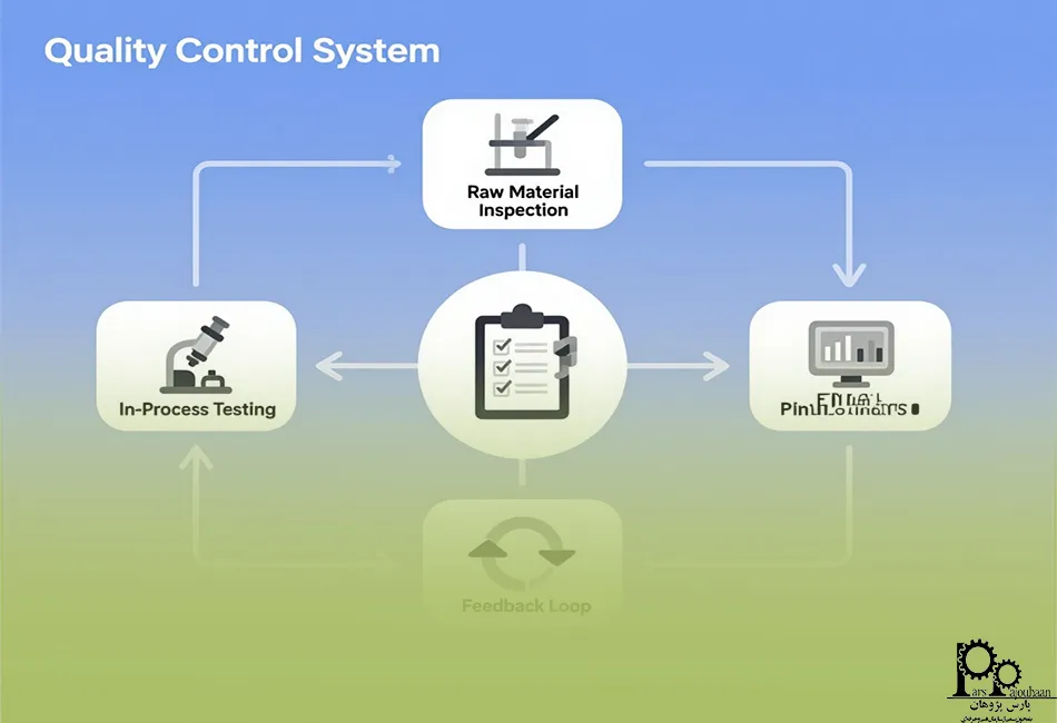 انواع سیستم های کنترل کیفیت